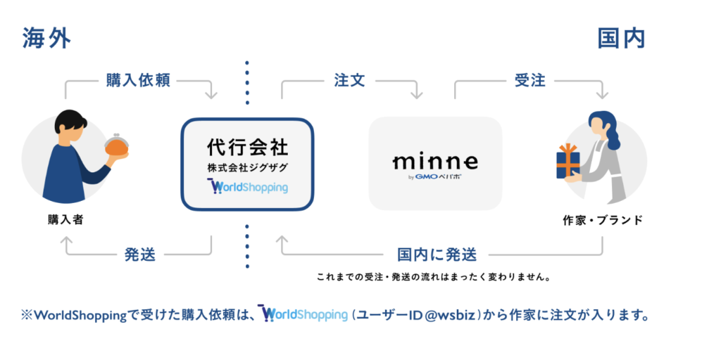 海外販売　minne